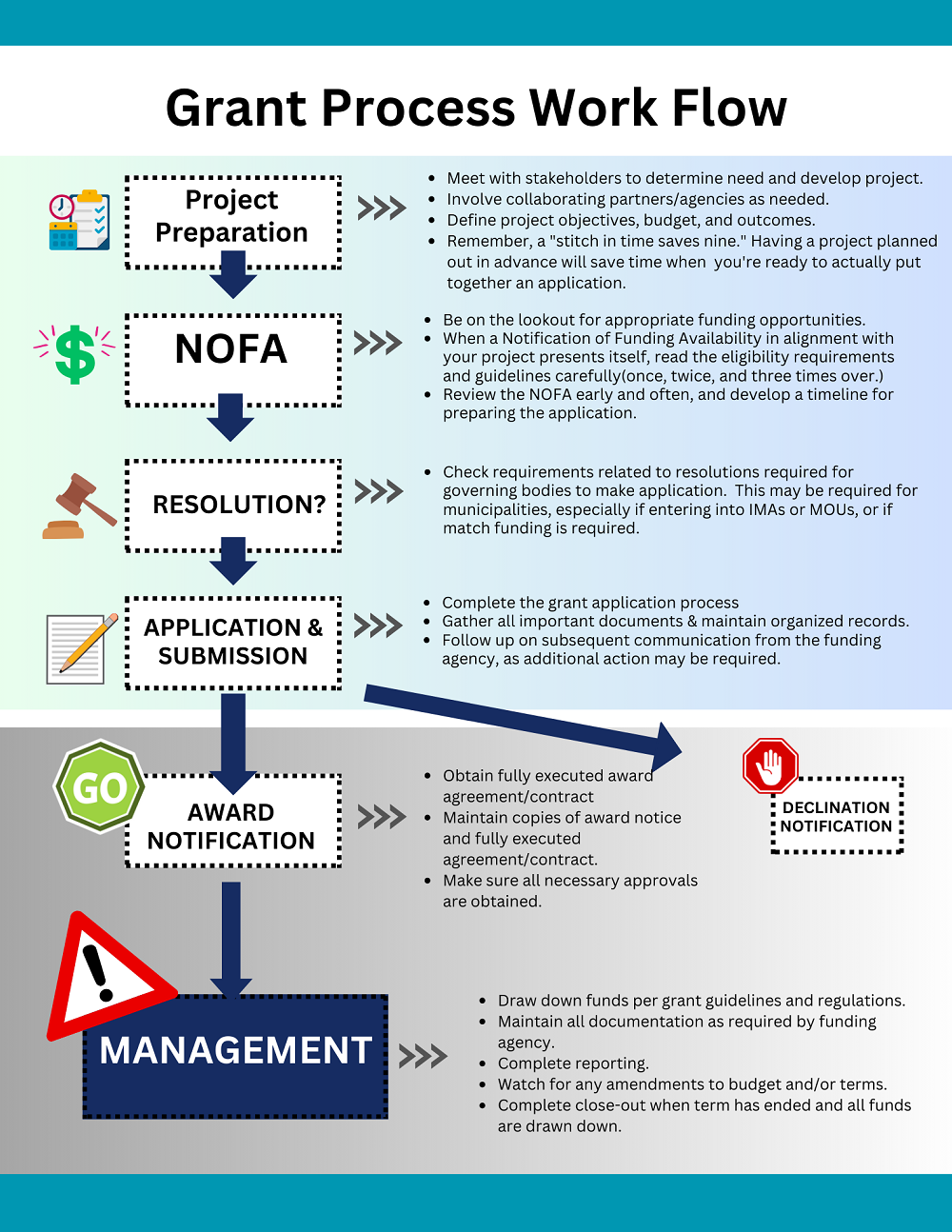 Grant Process Workflow